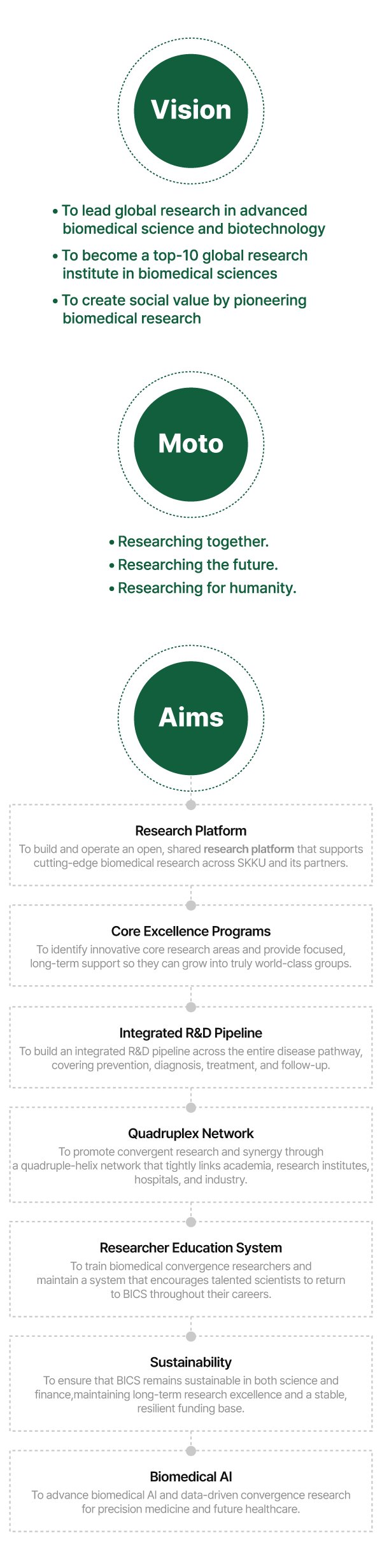 BICS Operation Plan circular diagram showing collaborative research structure